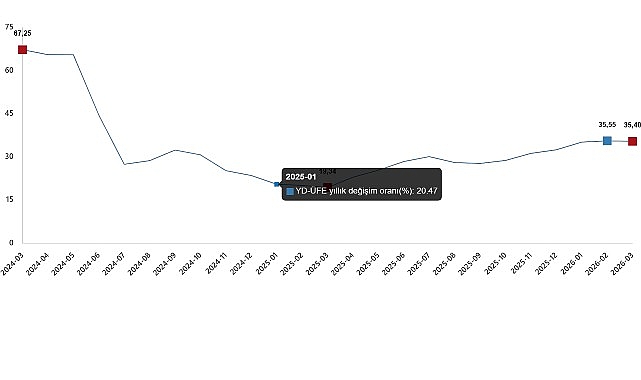 Yurt Dışı Üretici Fiyat Endeksi, Mart 2026